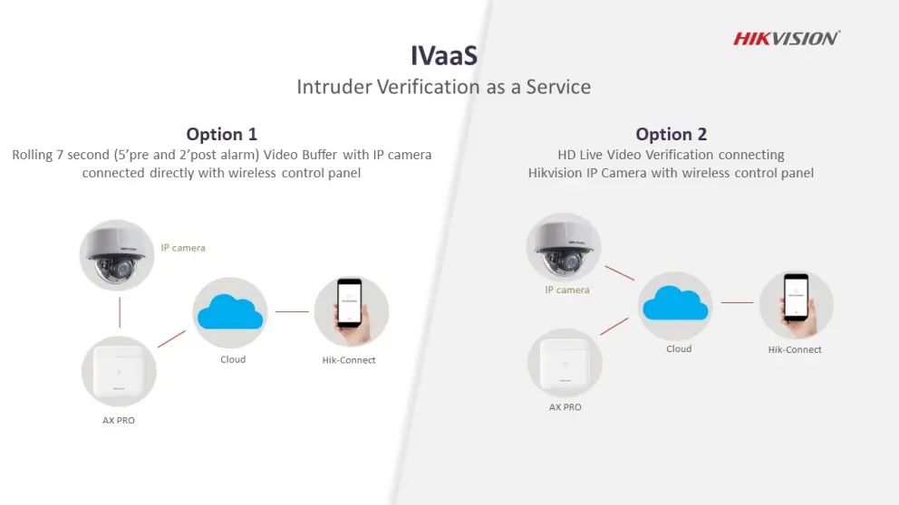 Hikivision Indringerverificatie als een service